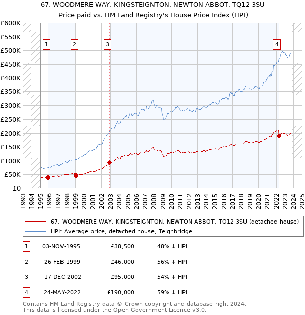 67, WOODMERE WAY, KINGSTEIGNTON, NEWTON ABBOT, TQ12 3SU: Price paid vs HM Land Registry's House Price Index