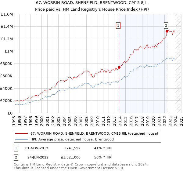 67, WORRIN ROAD, SHENFIELD, BRENTWOOD, CM15 8JL: Price paid vs HM Land Registry's House Price Index