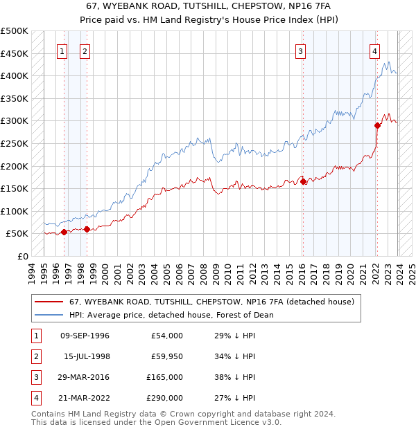 67, WYEBANK ROAD, TUTSHILL, CHEPSTOW, NP16 7FA: Price paid vs HM Land Registry's House Price Index