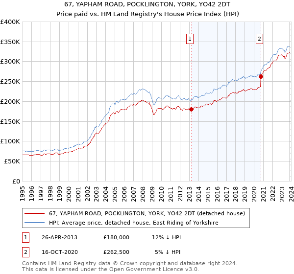 67, YAPHAM ROAD, POCKLINGTON, YORK, YO42 2DT: Price paid vs HM Land Registry's House Price Index