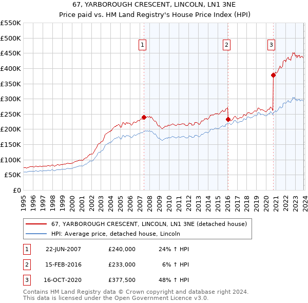 67, YARBOROUGH CRESCENT, LINCOLN, LN1 3NE: Price paid vs HM Land Registry's House Price Index