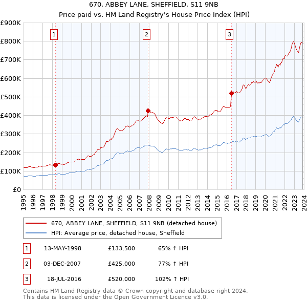 670, ABBEY LANE, SHEFFIELD, S11 9NB: Price paid vs HM Land Registry's House Price Index