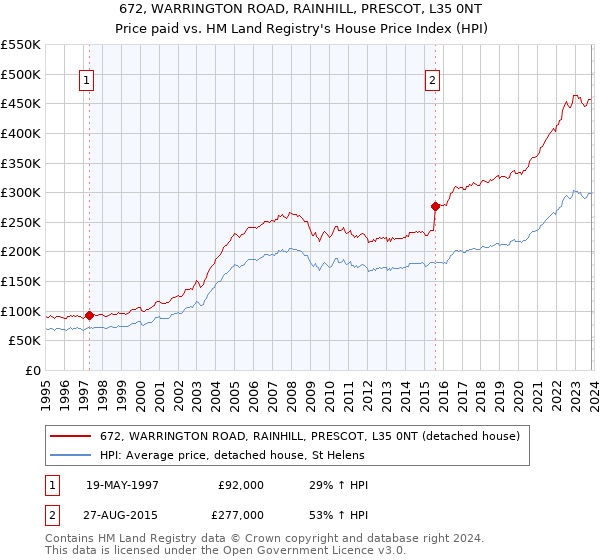 672, WARRINGTON ROAD, RAINHILL, PRESCOT, L35 0NT: Price paid vs HM Land Registry's House Price Index