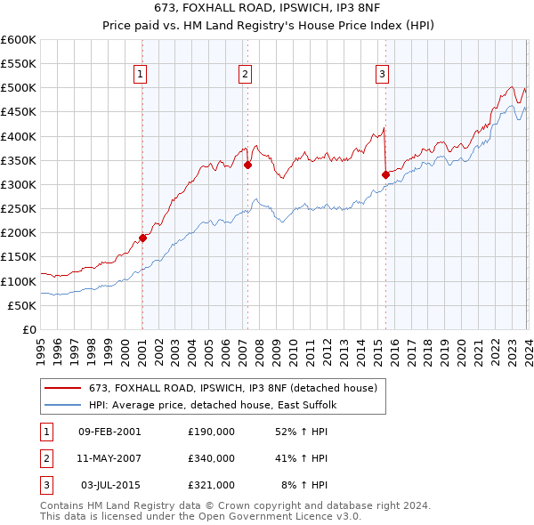 673, FOXHALL ROAD, IPSWICH, IP3 8NF: Price paid vs HM Land Registry's House Price Index