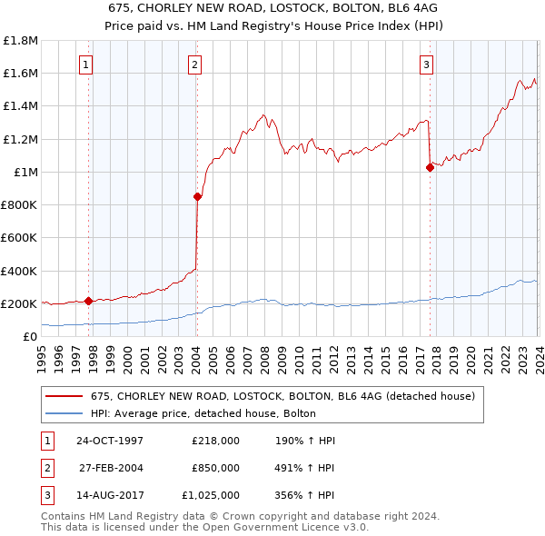 675, CHORLEY NEW ROAD, LOSTOCK, BOLTON, BL6 4AG: Price paid vs HM Land Registry's House Price Index
