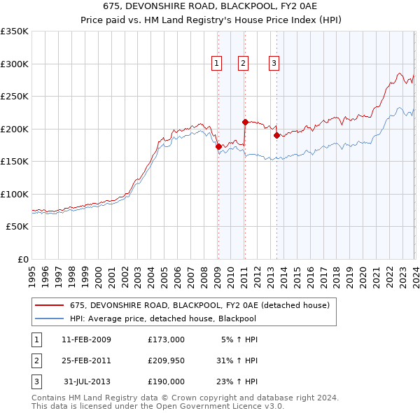 675, DEVONSHIRE ROAD, BLACKPOOL, FY2 0AE: Price paid vs HM Land Registry's House Price Index