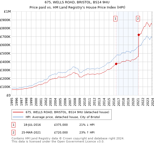 675, WELLS ROAD, BRISTOL, BS14 9HU: Price paid vs HM Land Registry's House Price Index