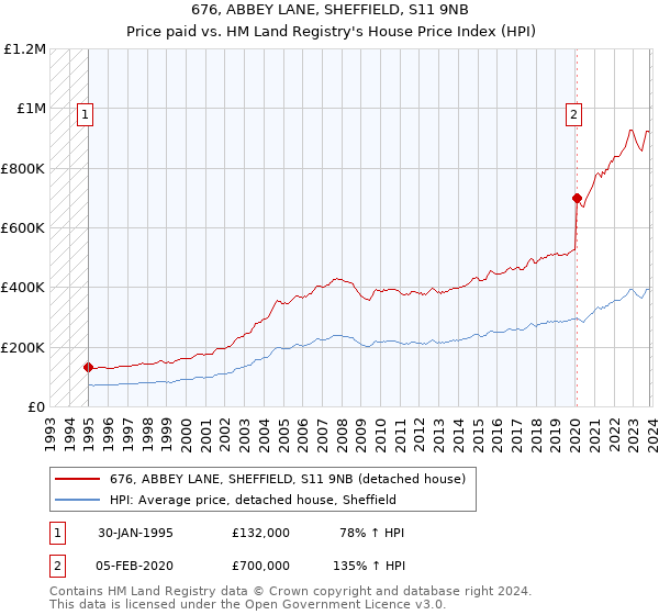 676, ABBEY LANE, SHEFFIELD, S11 9NB: Price paid vs HM Land Registry's House Price Index