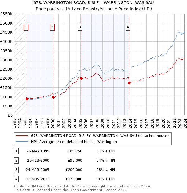 678, WARRINGTON ROAD, RISLEY, WARRINGTON, WA3 6AU: Price paid vs HM Land Registry's House Price Index