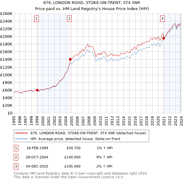679, LONDON ROAD, STOKE-ON-TRENT, ST4 5NR: Price paid vs HM Land Registry's House Price Index