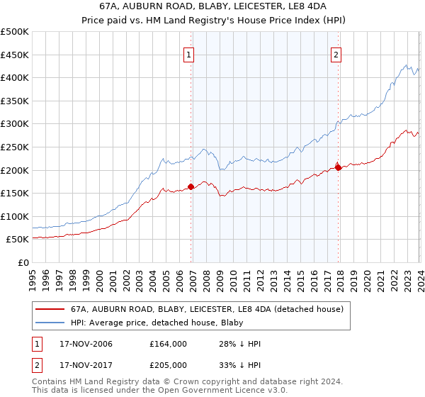 67A, AUBURN ROAD, BLABY, LEICESTER, LE8 4DA: Price paid vs HM Land Registry's House Price Index