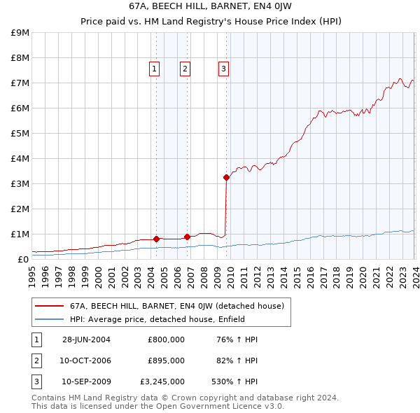 67A, BEECH HILL, BARNET, EN4 0JW: Price paid vs HM Land Registry's House Price Index