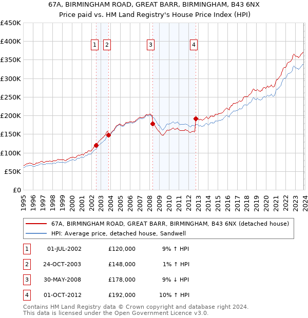 67A, BIRMINGHAM ROAD, GREAT BARR, BIRMINGHAM, B43 6NX: Price paid vs HM Land Registry's House Price Index