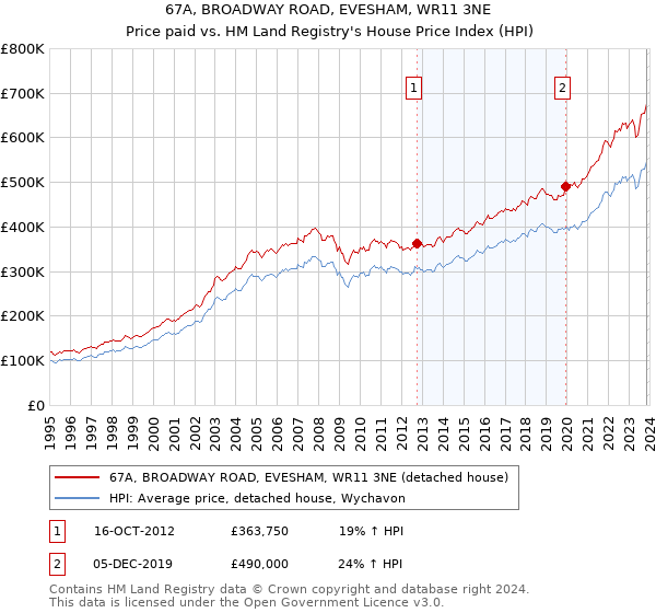 67A, BROADWAY ROAD, EVESHAM, WR11 3NE: Price paid vs HM Land Registry's House Price Index