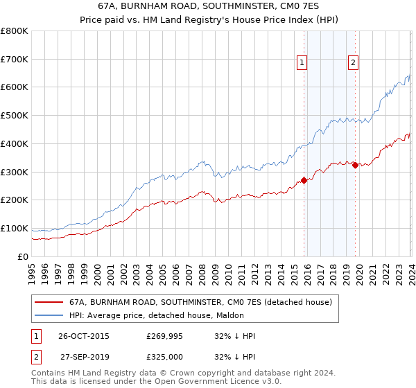 67A, BURNHAM ROAD, SOUTHMINSTER, CM0 7ES: Price paid vs HM Land Registry's House Price Index