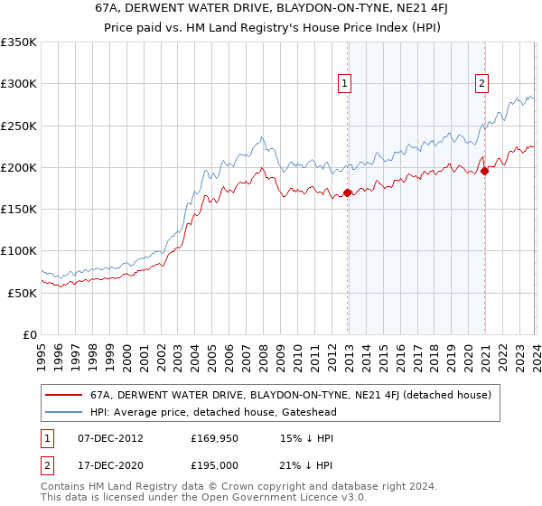 67A, DERWENT WATER DRIVE, BLAYDON-ON-TYNE, NE21 4FJ: Price paid vs HM Land Registry's House Price Index