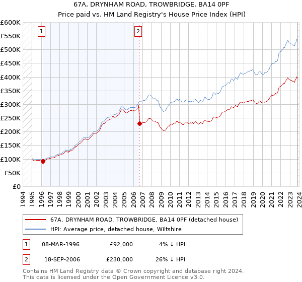 67A, DRYNHAM ROAD, TROWBRIDGE, BA14 0PF: Price paid vs HM Land Registry's House Price Index