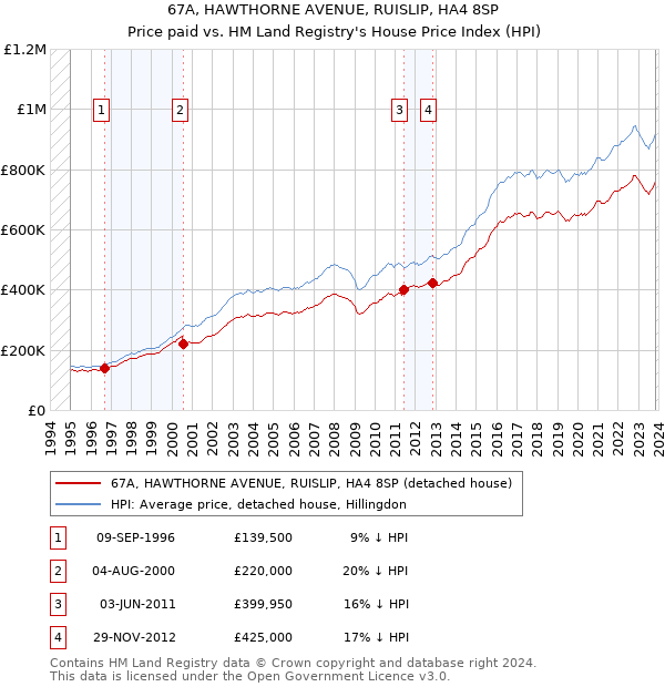 67A, HAWTHORNE AVENUE, RUISLIP, HA4 8SP: Price paid vs HM Land Registry's House Price Index