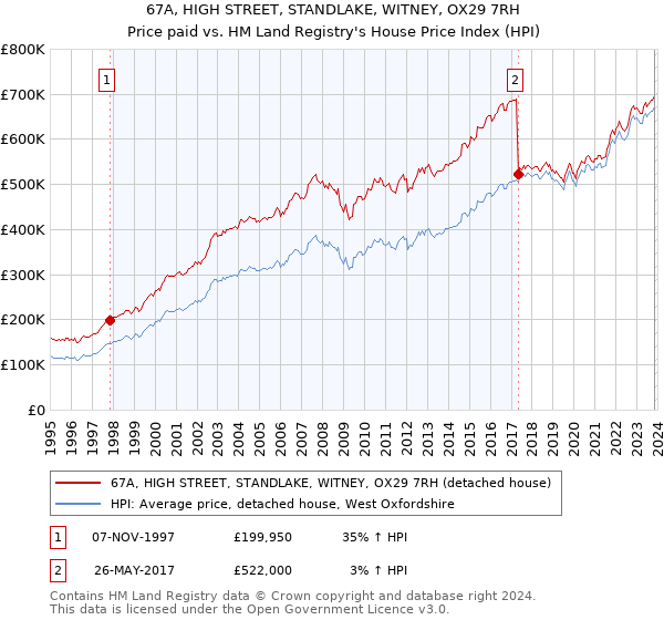 67A, HIGH STREET, STANDLAKE, WITNEY, OX29 7RH: Price paid vs HM Land Registry's House Price Index