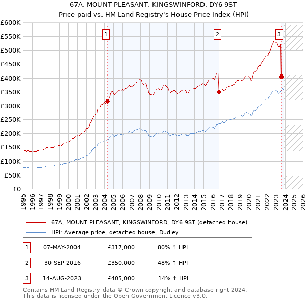 67A, MOUNT PLEASANT, KINGSWINFORD, DY6 9ST: Price paid vs HM Land Registry's House Price Index