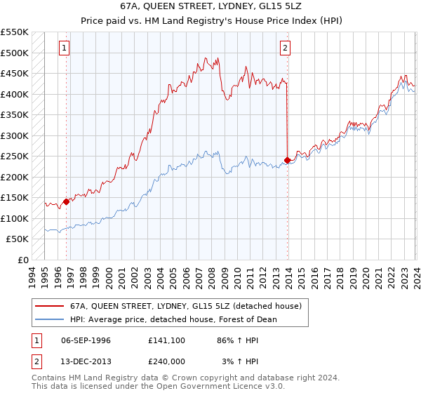 67A, QUEEN STREET, LYDNEY, GL15 5LZ: Price paid vs HM Land Registry's House Price Index
