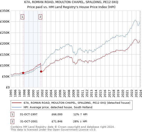 67A, ROMAN ROAD, MOULTON CHAPEL, SPALDING, PE12 0XQ: Price paid vs HM Land Registry's House Price Index