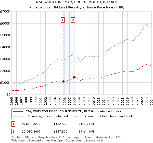 67A, WHEATON ROAD, BOURNEMOUTH, BH7 6LH: Price paid vs HM Land Registry's House Price Index