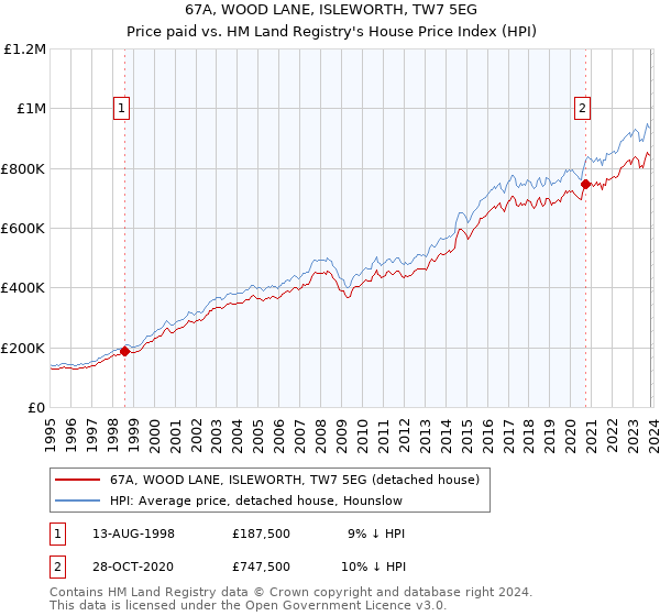 67A, WOOD LANE, ISLEWORTH, TW7 5EG: Price paid vs HM Land Registry's House Price Index