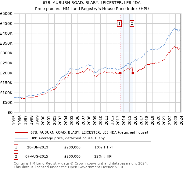 67B, AUBURN ROAD, BLABY, LEICESTER, LE8 4DA: Price paid vs HM Land Registry's House Price Index