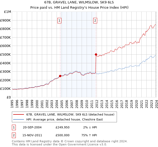 67B, GRAVEL LANE, WILMSLOW, SK9 6LS: Price paid vs HM Land Registry's House Price Index