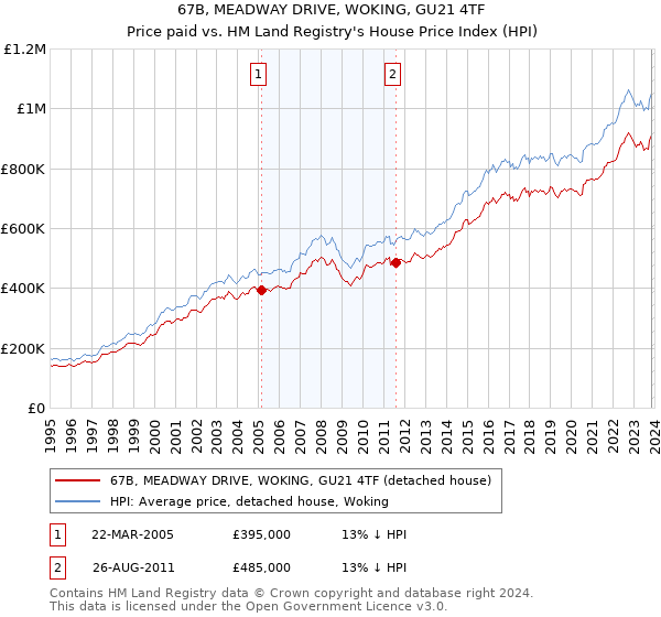 67B, MEADWAY DRIVE, WOKING, GU21 4TF: Price paid vs HM Land Registry's House Price Index