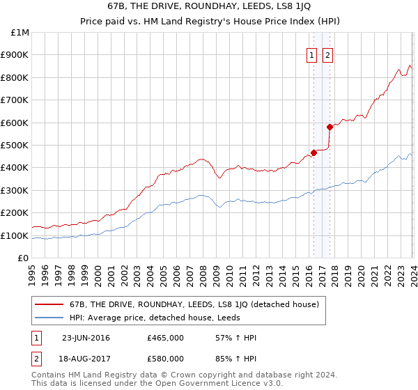67B, THE DRIVE, ROUNDHAY, LEEDS, LS8 1JQ: Price paid vs HM Land Registry's House Price Index