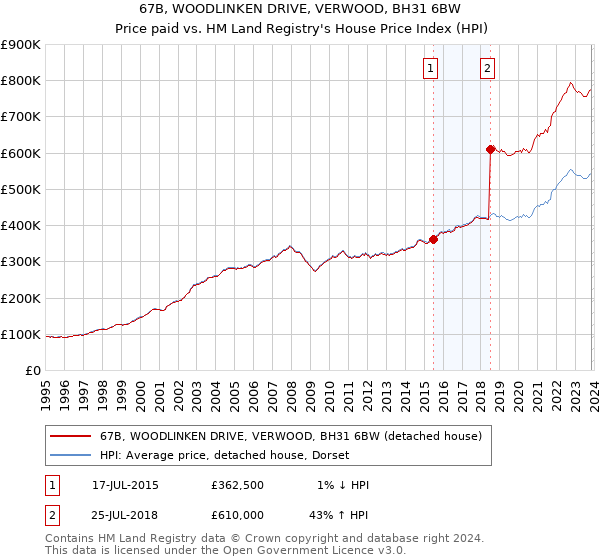 67B, WOODLINKEN DRIVE, VERWOOD, BH31 6BW: Price paid vs HM Land Registry's House Price Index