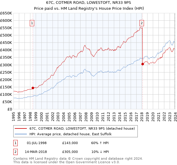 67C, COTMER ROAD, LOWESTOFT, NR33 9PS: Price paid vs HM Land Registry's House Price Index