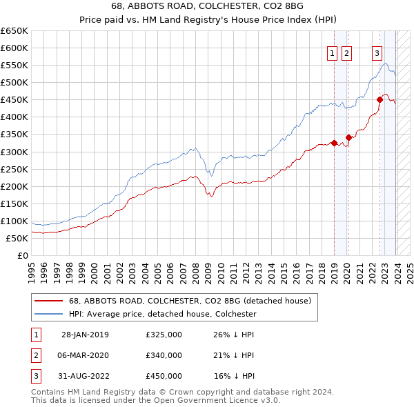 68, ABBOTS ROAD, COLCHESTER, CO2 8BG: Price paid vs HM Land Registry's House Price Index