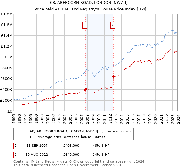 68, ABERCORN ROAD, LONDON, NW7 1JT: Price paid vs HM Land Registry's House Price Index