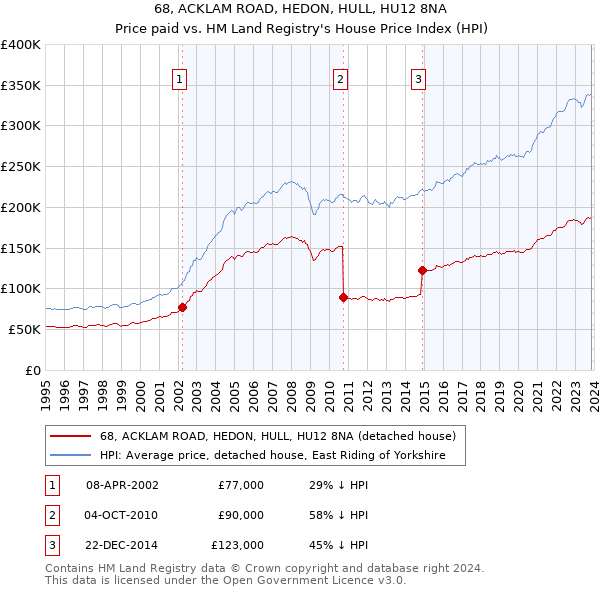 68, ACKLAM ROAD, HEDON, HULL, HU12 8NA: Price paid vs HM Land Registry's House Price Index