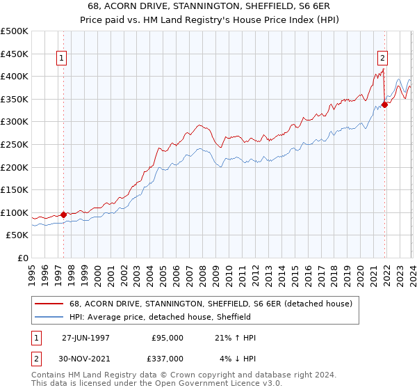 68, ACORN DRIVE, STANNINGTON, SHEFFIELD, S6 6ER: Price paid vs HM Land Registry's House Price Index