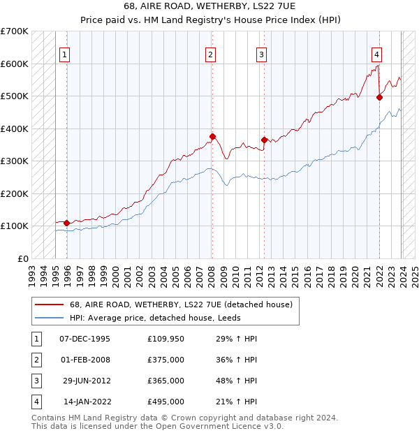 68, AIRE ROAD, WETHERBY, LS22 7UE: Price paid vs HM Land Registry's House Price Index