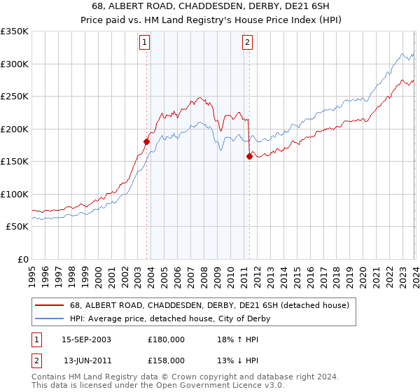 68, ALBERT ROAD, CHADDESDEN, DERBY, DE21 6SH: Price paid vs HM Land Registry's House Price Index