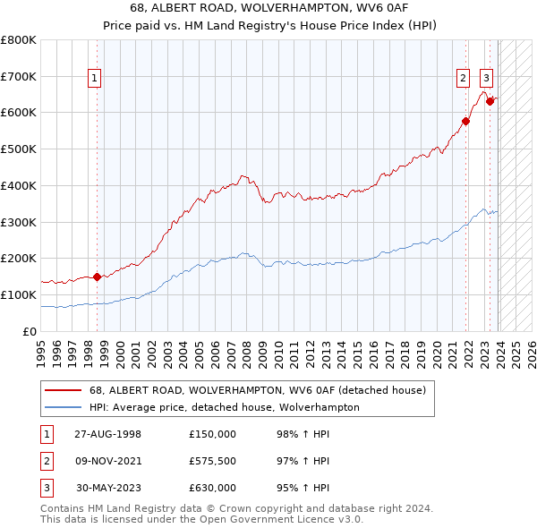 68, ALBERT ROAD, WOLVERHAMPTON, WV6 0AF: Price paid vs HM Land Registry's House Price Index