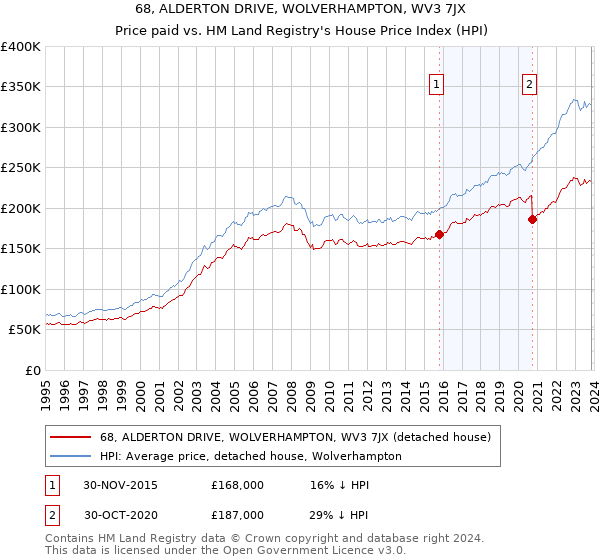 68, ALDERTON DRIVE, WOLVERHAMPTON, WV3 7JX: Price paid vs HM Land Registry's House Price Index