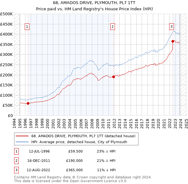 68, AMADOS DRIVE, PLYMOUTH, PL7 1TT: Price paid vs HM Land Registry's House Price Index