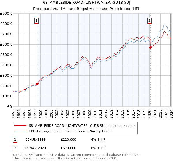 68, AMBLESIDE ROAD, LIGHTWATER, GU18 5UJ: Price paid vs HM Land Registry's House Price Index