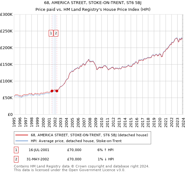 68, AMERICA STREET, STOKE-ON-TRENT, ST6 5BJ: Price paid vs HM Land Registry's House Price Index