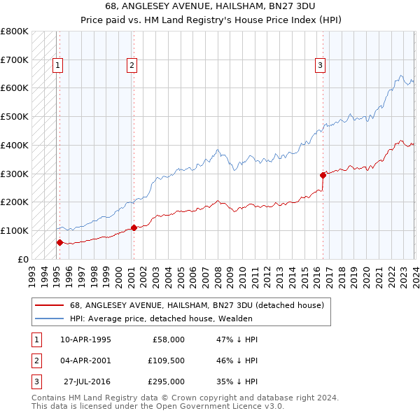 68, ANGLESEY AVENUE, HAILSHAM, BN27 3DU: Price paid vs HM Land Registry's House Price Index