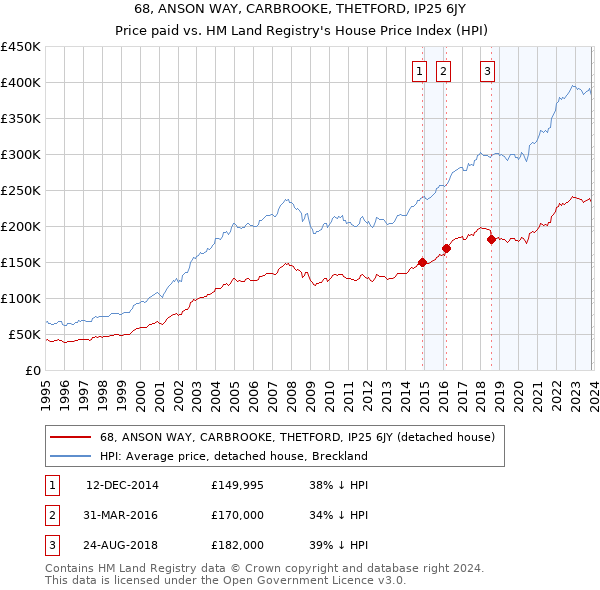 68, ANSON WAY, CARBROOKE, THETFORD, IP25 6JY: Price paid vs HM Land Registry's House Price Index