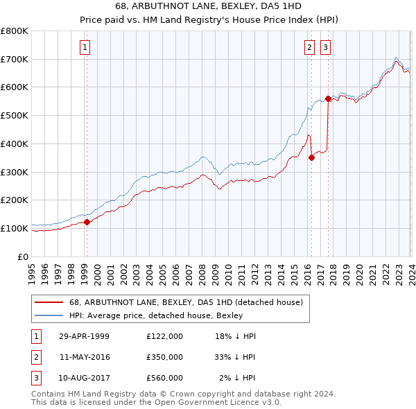 68, ARBUTHNOT LANE, BEXLEY, DA5 1HD: Price paid vs HM Land Registry's House Price Index