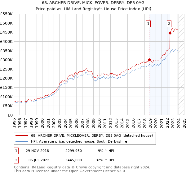 68, ARCHER DRIVE, MICKLEOVER, DERBY, DE3 0AG: Price paid vs HM Land Registry's House Price Index