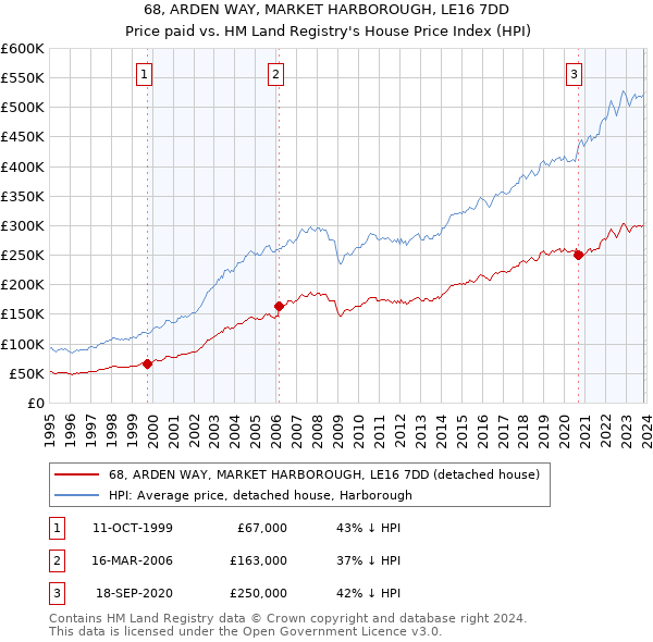68, ARDEN WAY, MARKET HARBOROUGH, LE16 7DD: Price paid vs HM Land Registry's House Price Index
